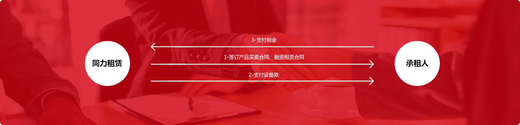 售后回租