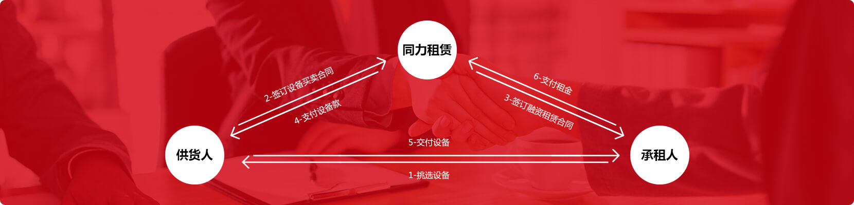 直接租赁